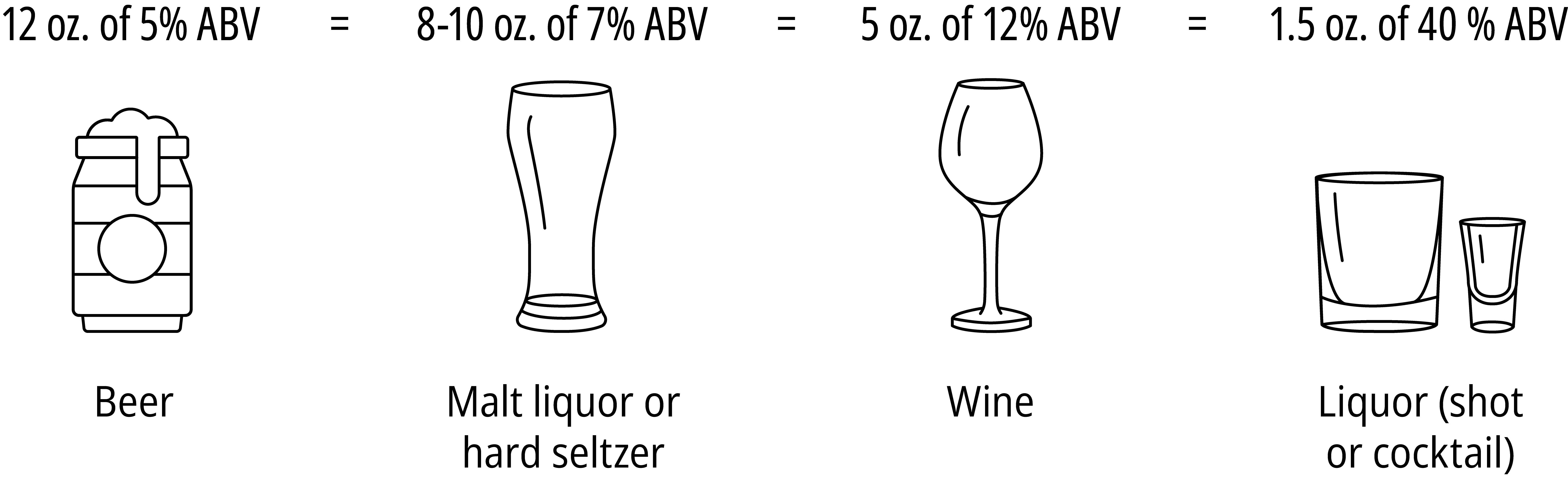 STANDARD DRINK SIZES: Beer (12 oz of 5% ABV), Malt Liquor or Hard Seltzer (8-10 oz of 7% ABV), Wine (5 oz of 12% ABV), Liquor Shot or Liquor Cocktail (1.5 oz of 40% ABV or Cocktail with 1.5 oz of 40% ABV)